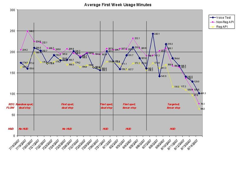 File:Avg first week usage minutes.JPG