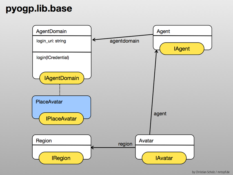 File:Mrtopf-pyogp-arch.003.png