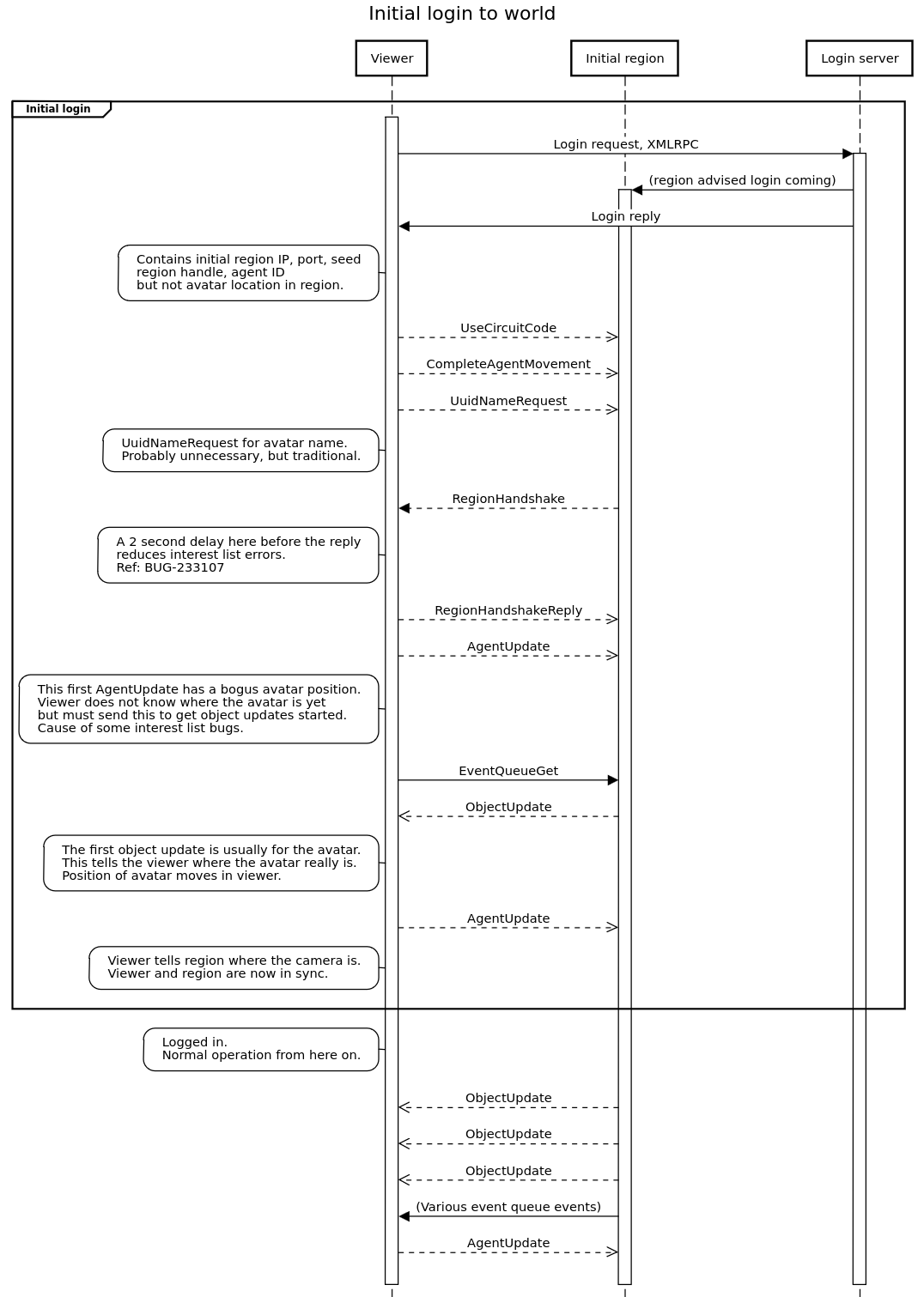 Sequence diagram