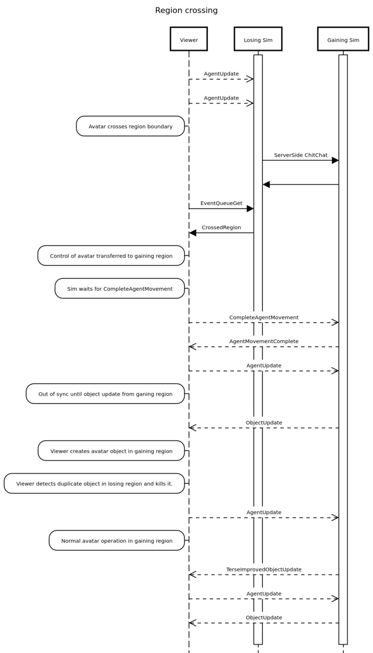 Sequence diagram